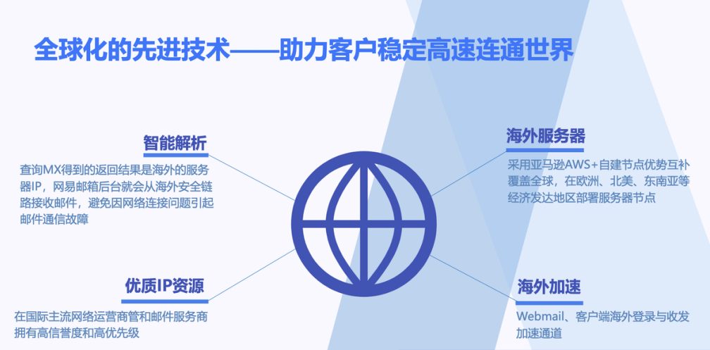 网易企业邮箱海外邮件收发解决示例图02