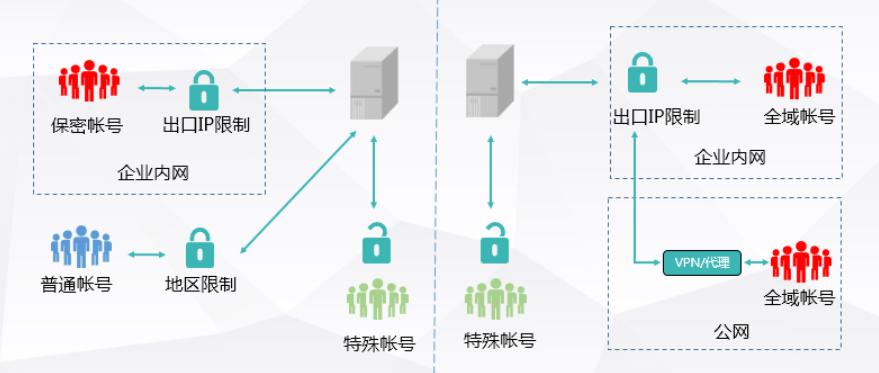 网易企业邮箱账号安全示例图