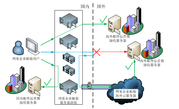 网易企业邮箱海外护航01