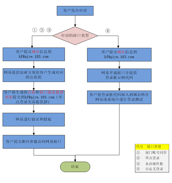 网易企业邮箱接口问题04