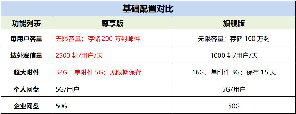 尊享版和旗舰版基本配置对比